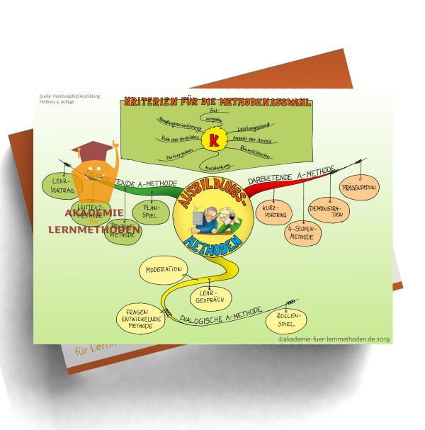 Mindmap für die AEVO über die Ausbildungsmethoden in der Übersicht