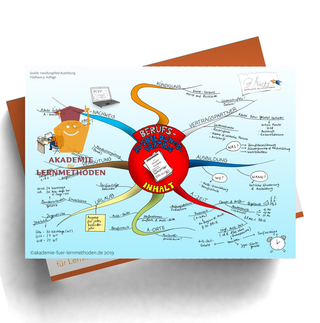 Mindmap AEVO Paket zum Handlungsfeld 2
