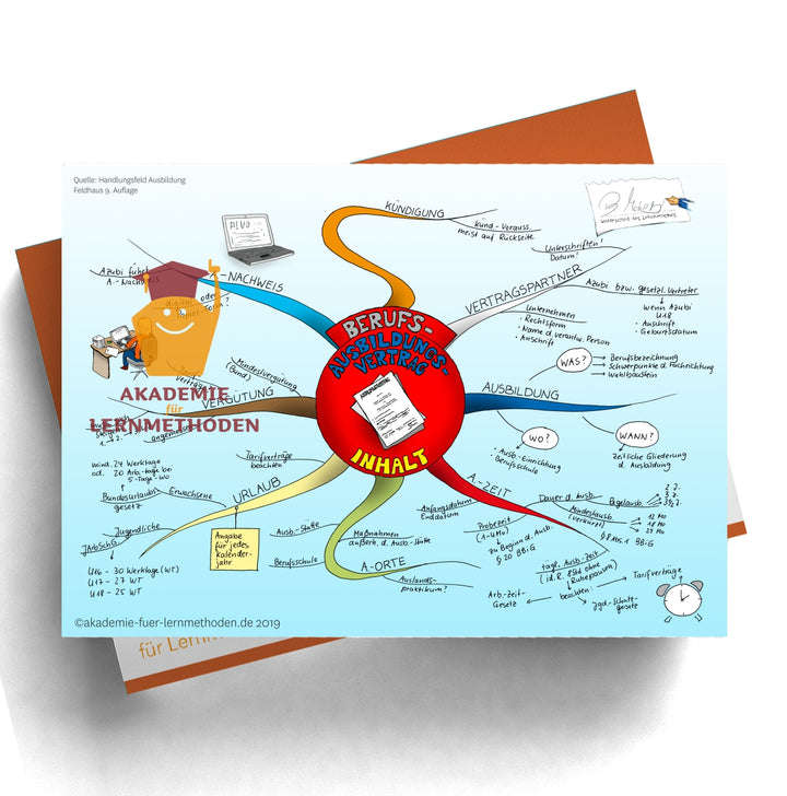Mindmap AEVO Paket zum Handlungsfeld 2