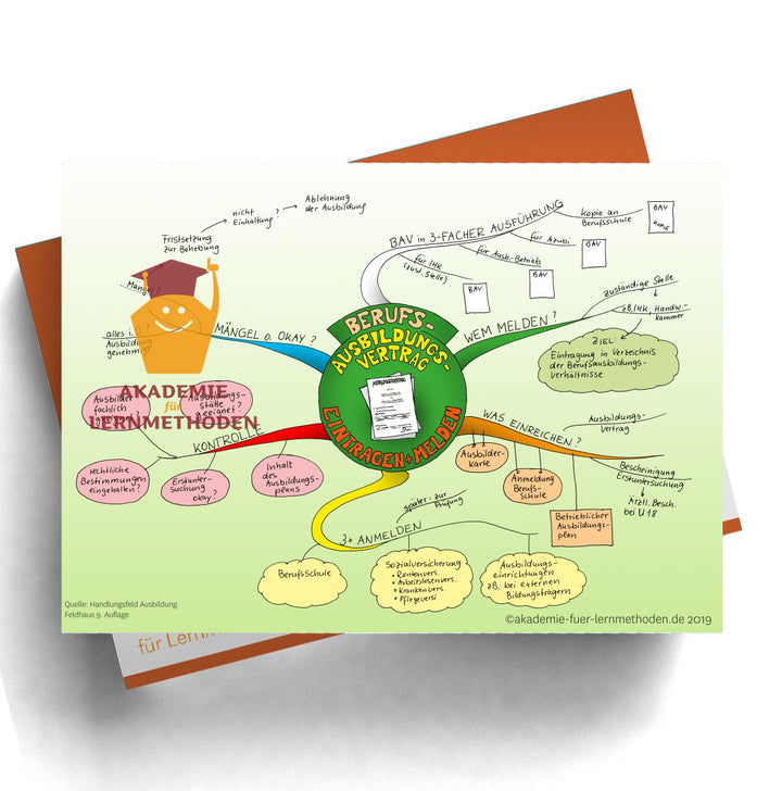 Mindmap AEVO Paket zum Handlungsfeld 2
