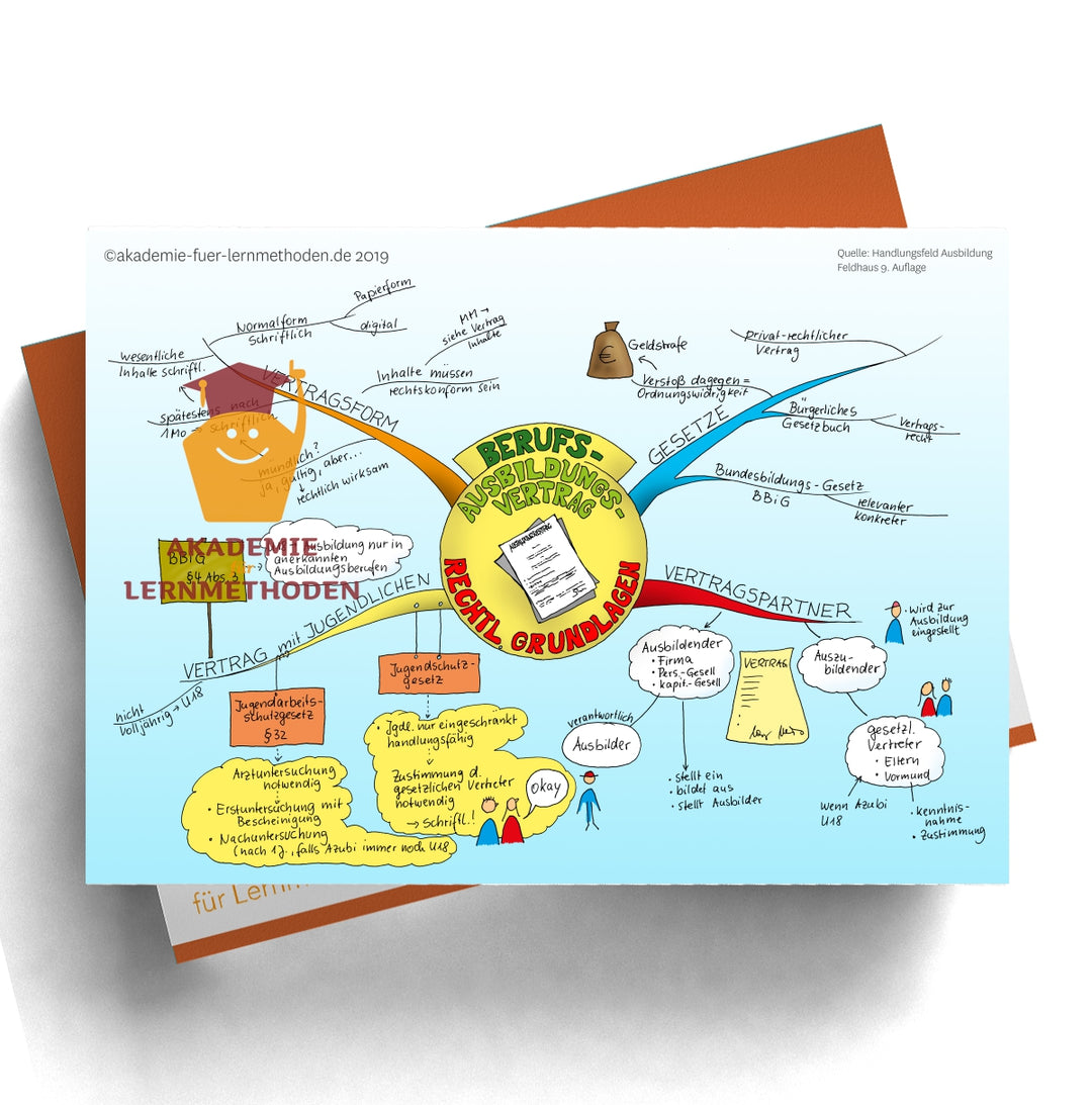 Mindmap AEVO Paket zum Handlungsfeld 2