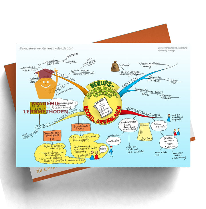 Mindmap AEVO Paket zum Handlungsfeld 2