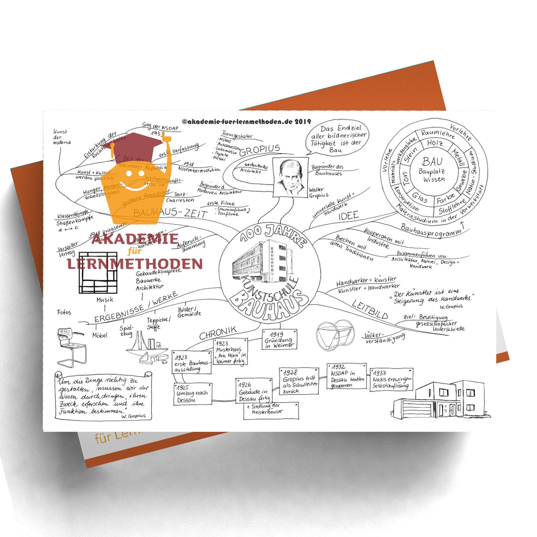 Mindmap Bauhaus - 100 Jahre Kunstschule