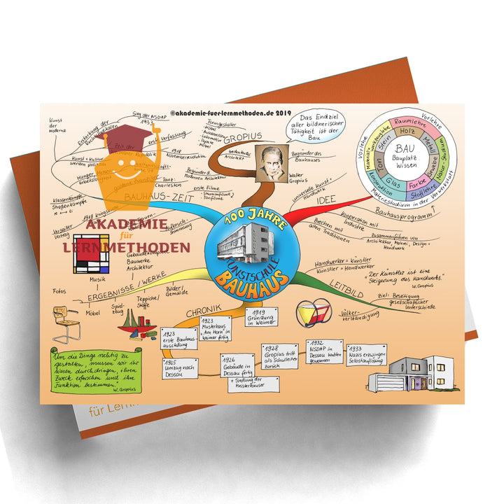 Mindmap Bauhaus - 100 Jahre Kunstschule