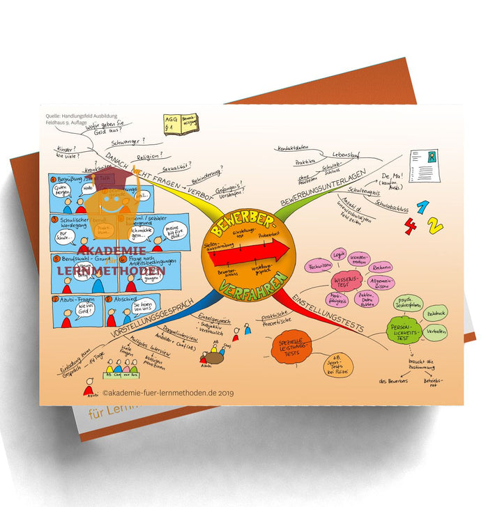 Mindmap AEVO Paket zum Handlungsfeld 2