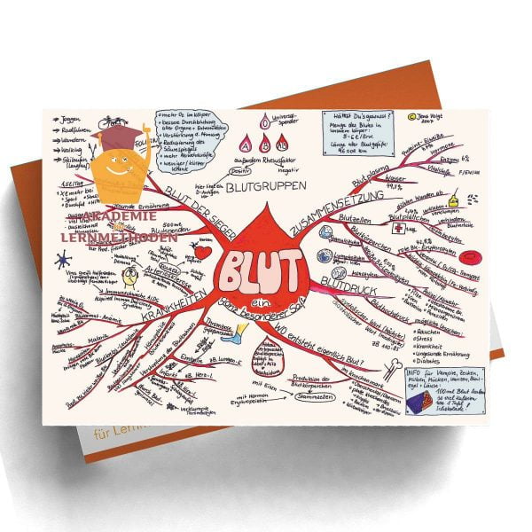 Mindmap Blut ist ein besonderer Saft
