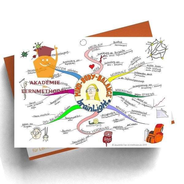 Mindmap Das Brainlightsystem - Papierformat