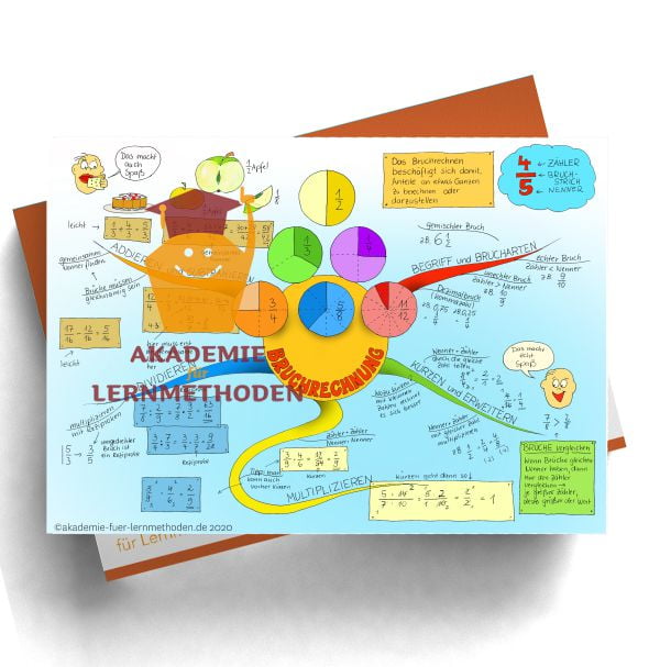 Mindmap Bruchrechnung