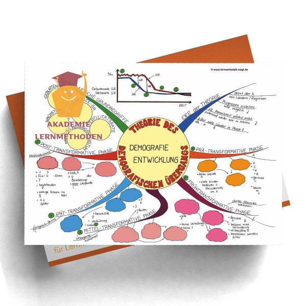 Mindmap Demographischer Übergang als Modell
