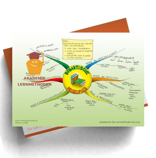 Mindmap für die AEVO über die didaktischen Prinzipien