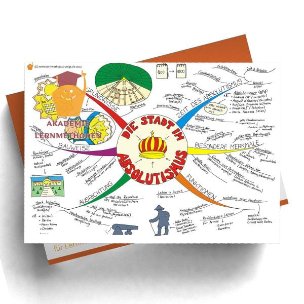 Mindmap Die Stadt im Absolutismus