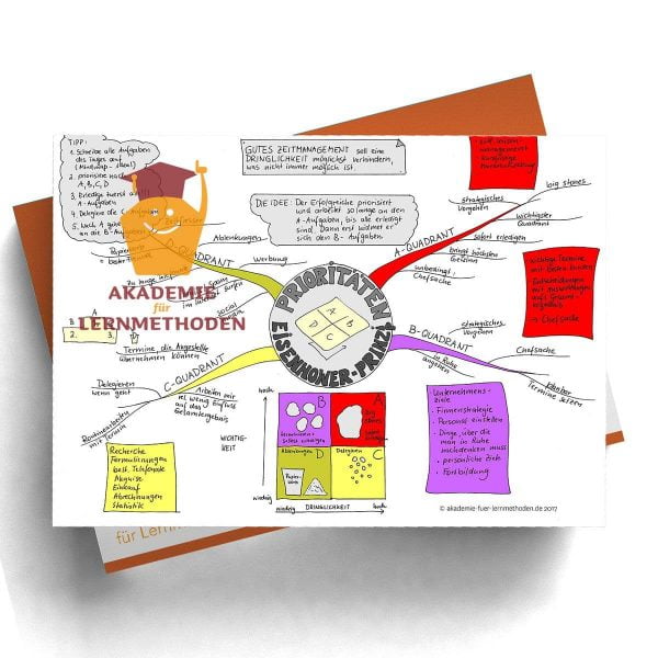 Mindmap zum Thema Prioritäten setzen nach dem Eisenhower-Prinzip in Farbe