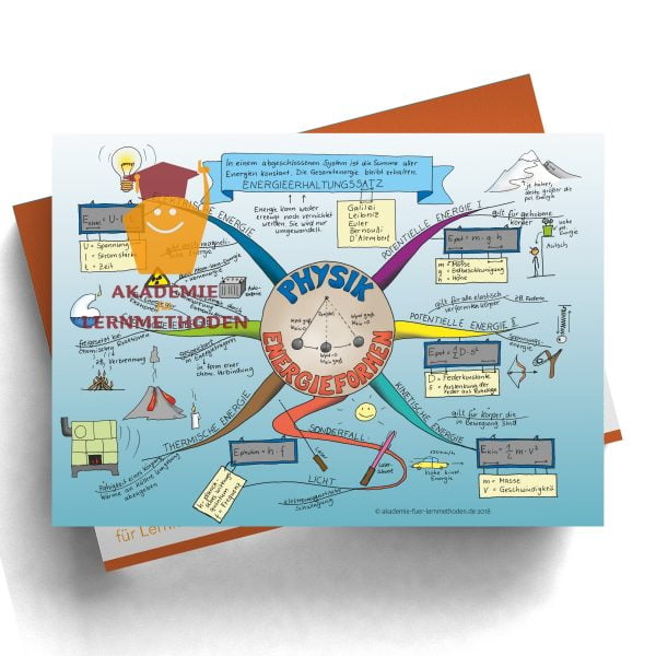 Mindmap zum Thema Energieformen in Farbe