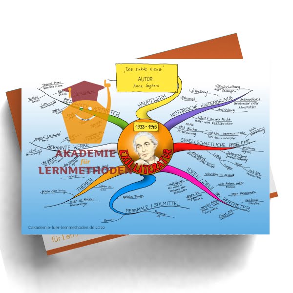 Mindmap zur Literaturepoche Exilliteratur_1933-1945
