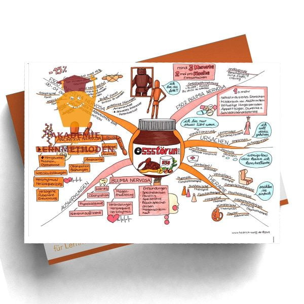 Mindmap zum Thema Essstörungen