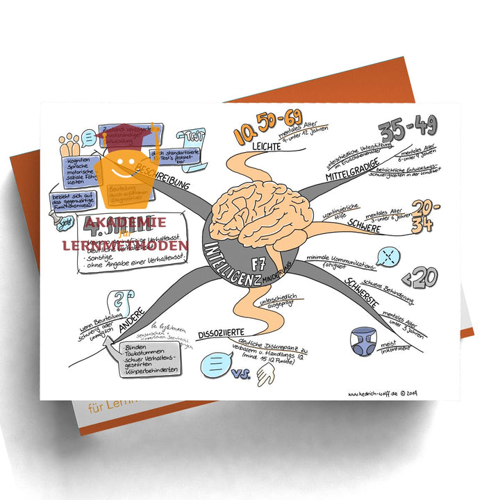 Mindmap zum Thema F7 Übersicht Intelligenzminderung in Farbe