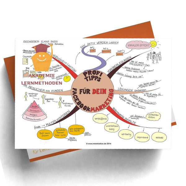 Mindmap Facebookmarketing