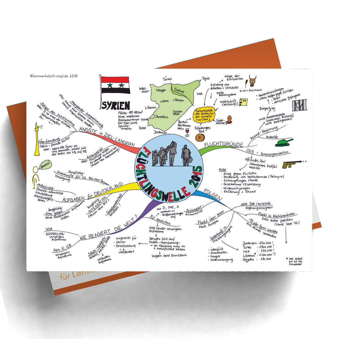 Mindmap Flüchtlingswelle