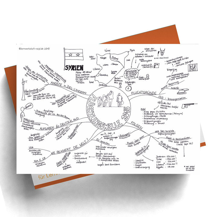 Mindmap Flüchtlingswelle