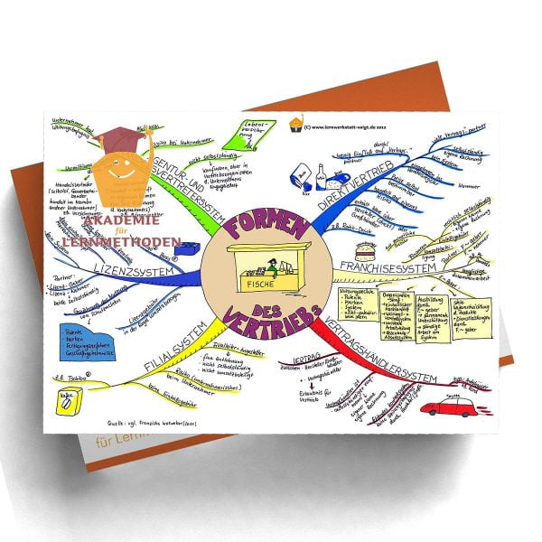 Mindmap Vertriebswege- eine Systematik in Papierformat