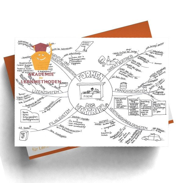 Mindmap Formen des Vertriebs