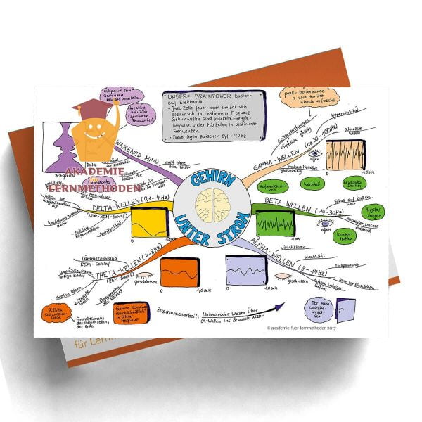 Mindmap Gehirn unter Strom  - Papierformat