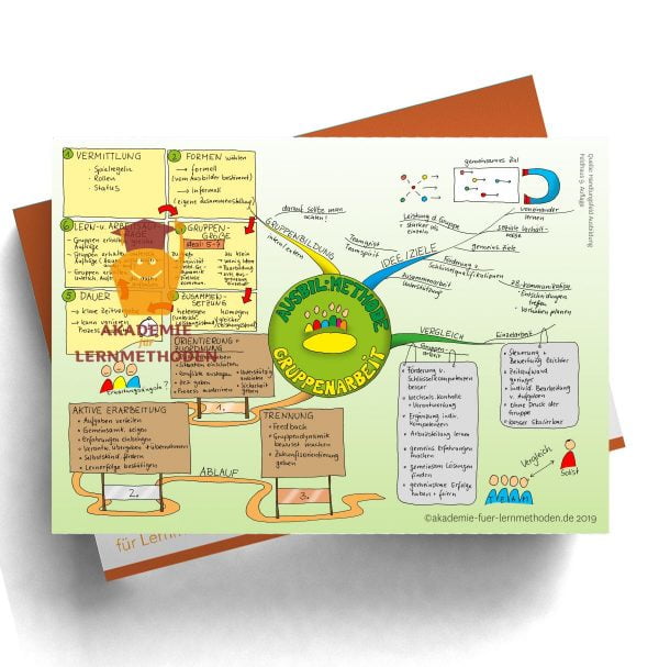 Mindmap zur Gruppenarbeit. Eine tolle Vorbereitung auf die AEVO Prüfung