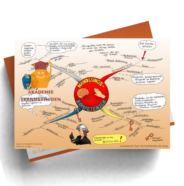 Mindmap zum Thema Handlungskompetenzen