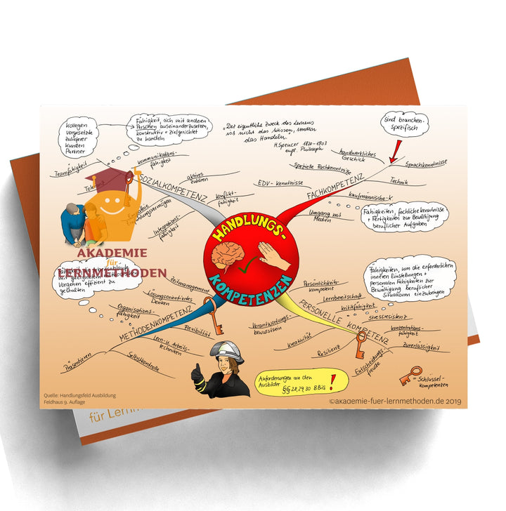 Mindmap AEVO Paket zum Handlungsfeld 3