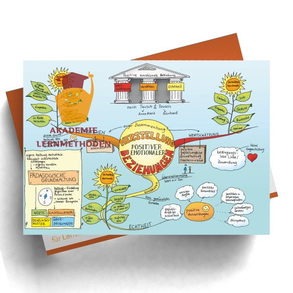 Mindmap zum Thema Herstellung positiver emotionaler Beziehungen