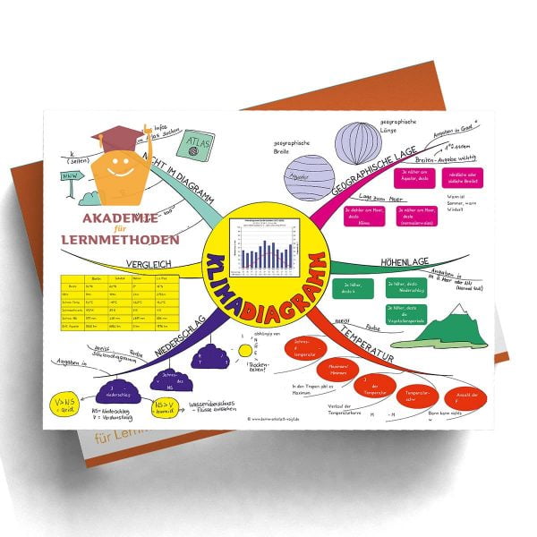 Mindmap Klimadiagramm