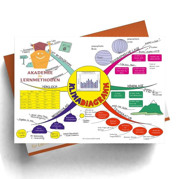 Mindmap Klimadiagramm