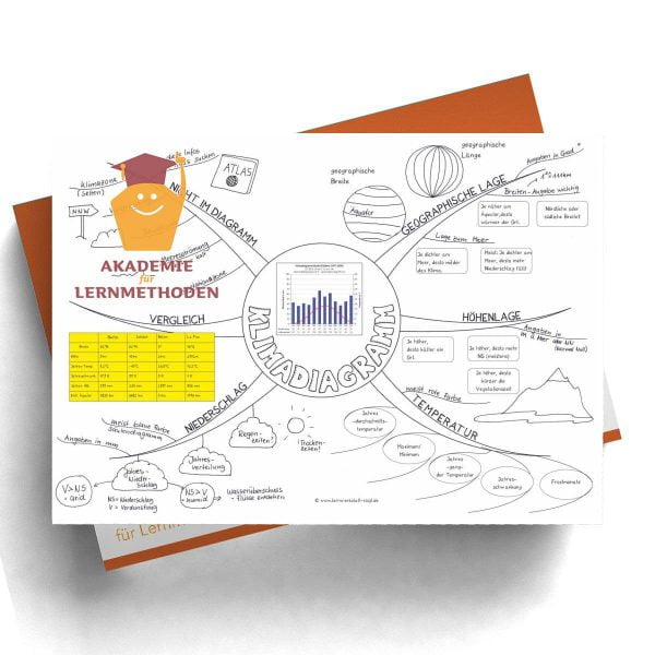 Mindmap Klimadiagramm