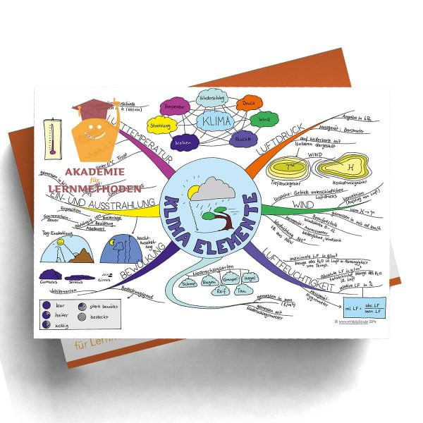 Mindmap Klimaelemente