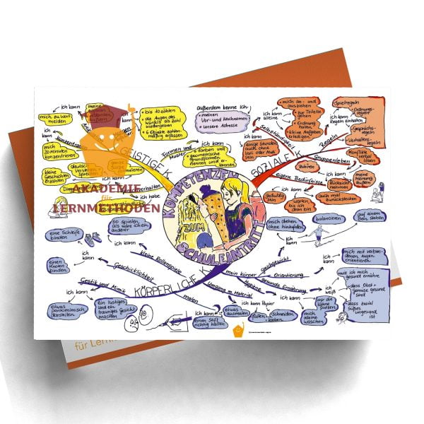 Mindmap zum Thema Kompetenzen in Farbe