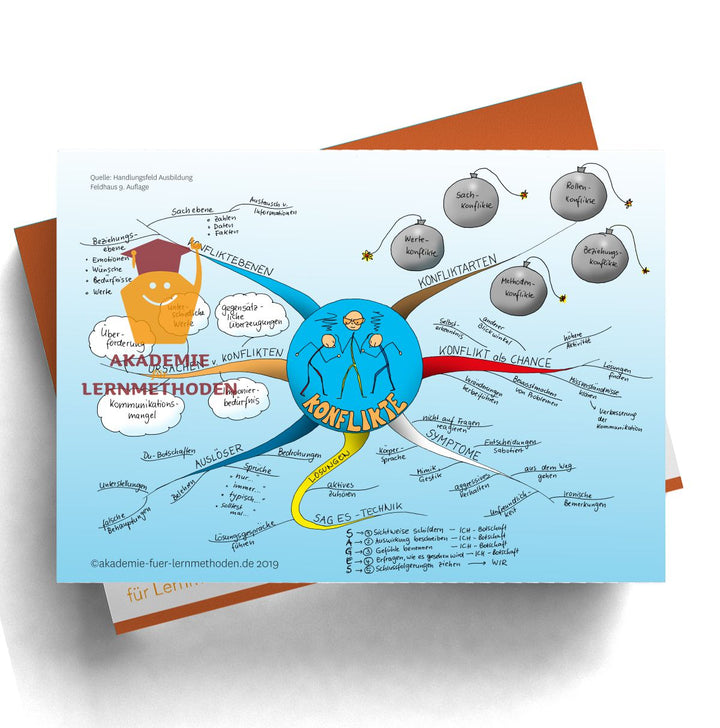 Mindmap AEVO Paket zum Handlungsfeld 3