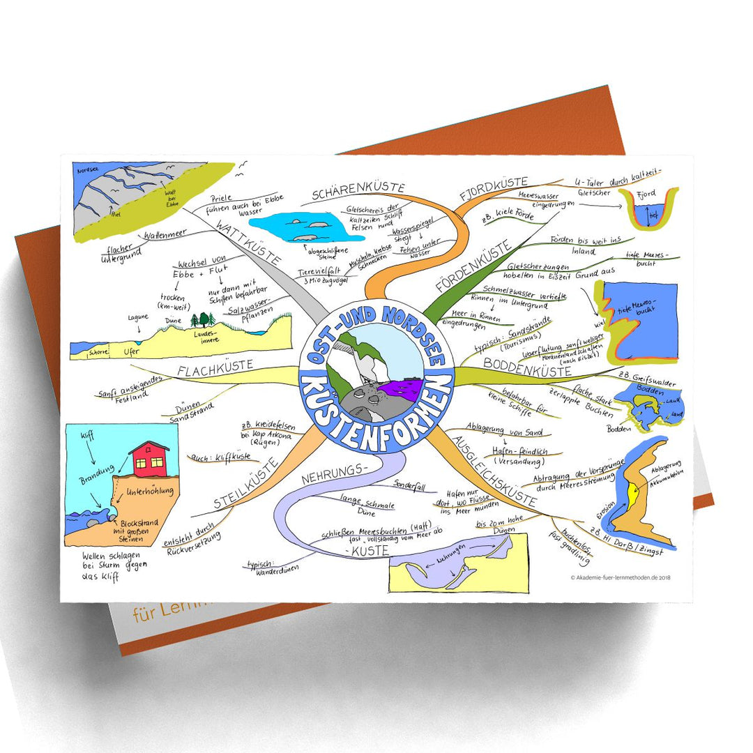 Mindmap Küstenformen