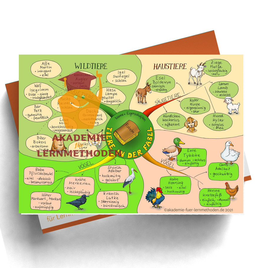Mindmap zum Thema Kunstform Fabeln_Bunt