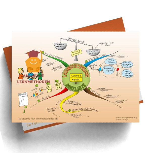 Mindmap für die AEVO über die Lösungsgespräche-Konflikte in der Ausbildung