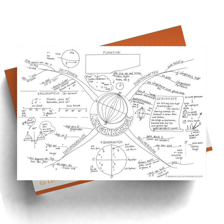 Mindmap Längenkreise