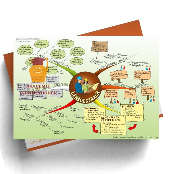 Mindmap für die AEVO über die Lehrgesprächmethode