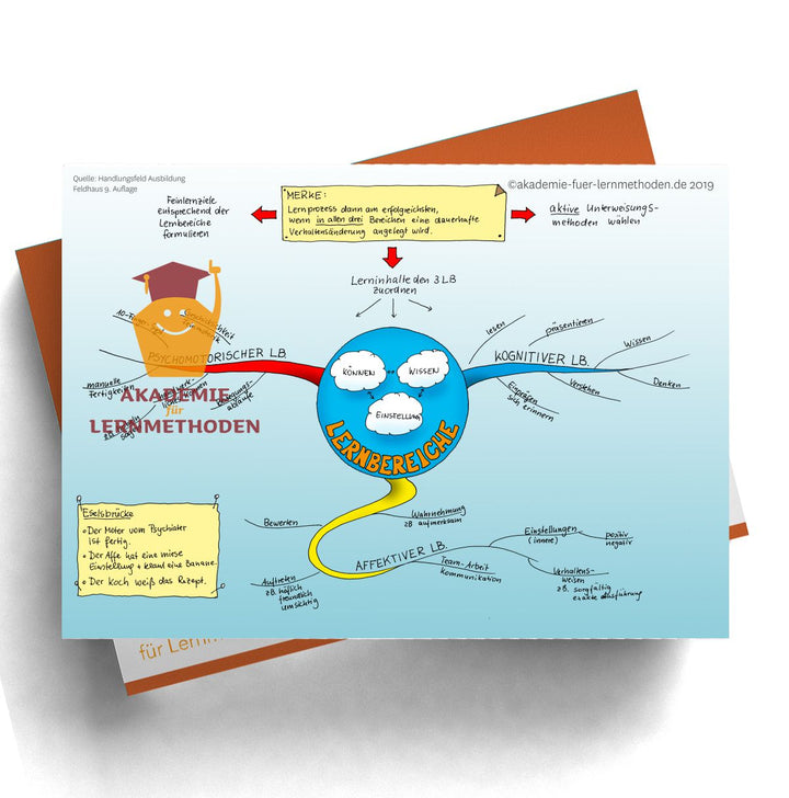 Mindmap AEVO Paket zum Handlungsfeld 3