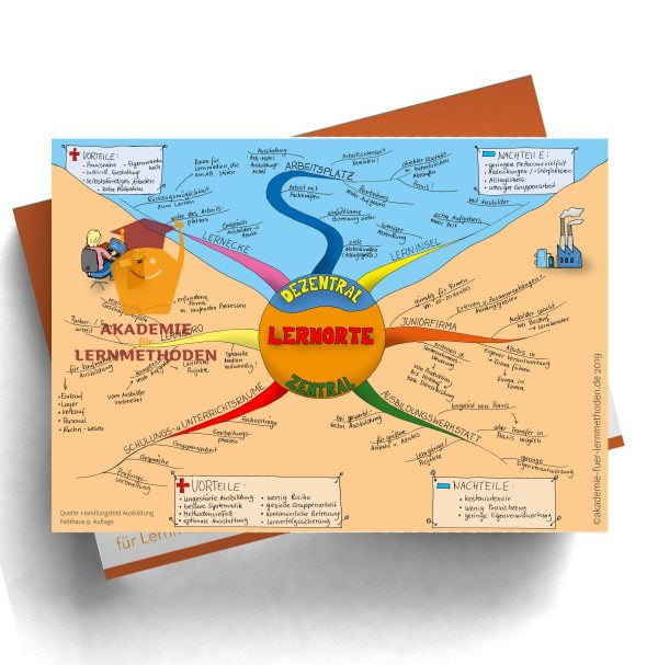 Mindmap über Lernorte für die AEVO