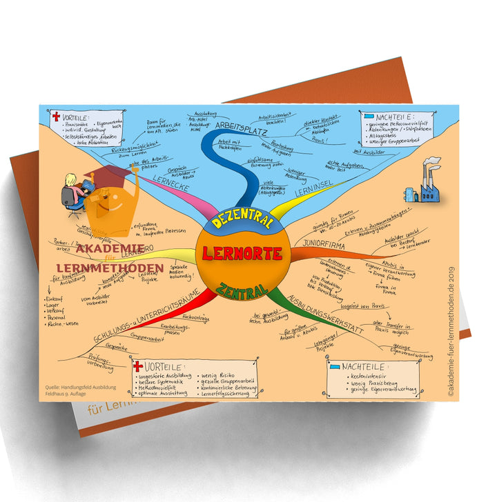 Mindmap AEVO Paket zum Handlungsfeld 3
