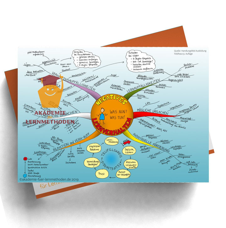 Mindmap AEVO Paket zum Handlungsfeld 3