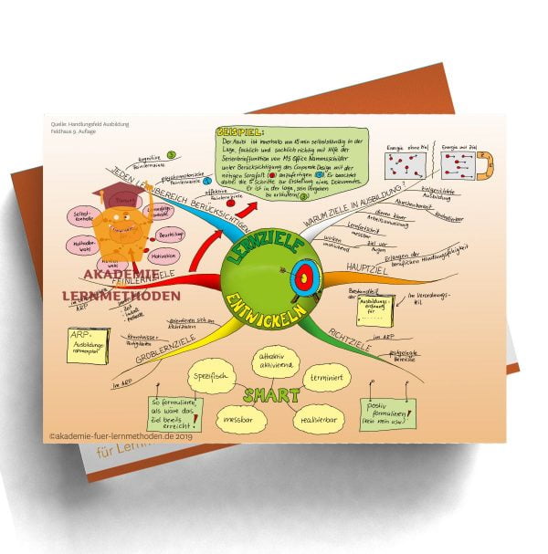 Mindmap für die AEVO über die Lernziele