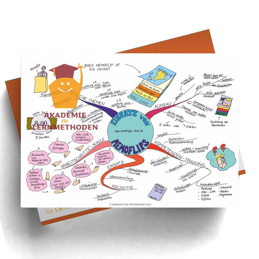 Mindmap zum Thema Einsatz von Memoflips