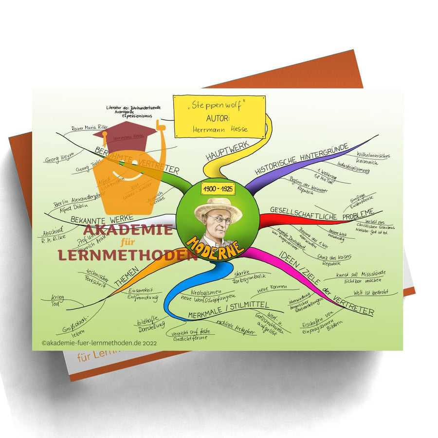 Mindmap zum Thema Moderne 1900-1925