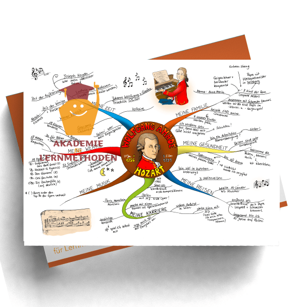 Neues Mindmap über Mozart