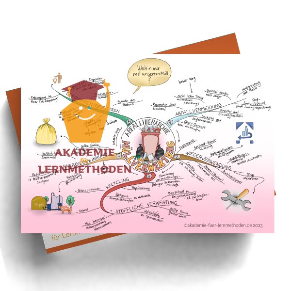 Mindmap über Müllverwertung